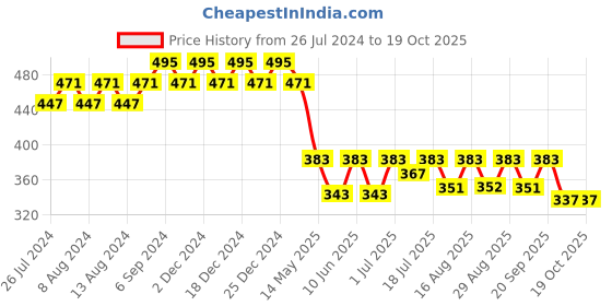 myntra.com Friskers Boys Typography Printed Pure Cotton T-shirt friskers Price History Graph from 26 Jul 2024 to 19 Oct 2025