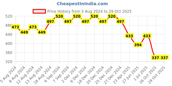 myntra.com Friskers Boys Typography Printed Pure Cotton T-Shirt friskers Price History Graph from 5 Aug 2024 to 29 Oct 2025