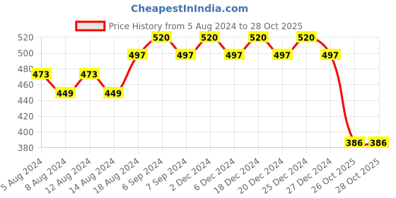 myntra.com Friskers Boys Typography Printed Pure Cotton T-Shirt friskers Price History Graph from 5 Aug 2024 to 28 Oct 2025
