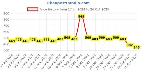 myntra.com Friskers Boys Typography Printed Pure Cotton V-Neck Slim Fit T-shirt friskers Price History Graph from 17 Jul 2024 to 26 Oct 2025