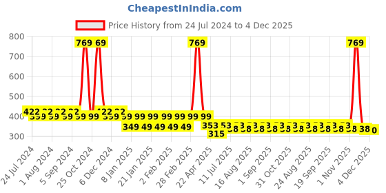 myntra.com Friskers Boys Typography Printed Pure Cotton Vests friskers Price History Graph from 24 Jul 2024 to 4 Dec 2025