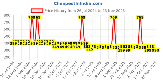 myntra.com Friskers Boys Typography Printed Reflective Pure Cotton Innerwear Vests KDC451-03-2-3Y friskers Price History Graph from 26 Jul 2024 to 23 Nov 2025