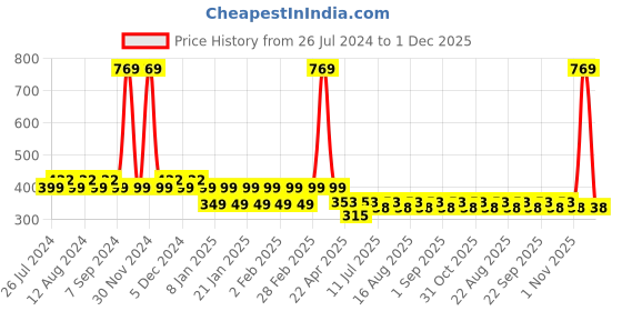myntra.com Friskers Boys Typography Printed Reflective Pure Cotton Innerwear Vests KDC456-26-2-3Y friskers Price History Graph from 26 Jul 2024 to 1 Dec 2025