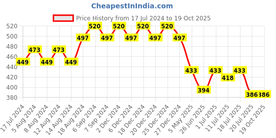 myntra.com Friskers Boys Typography Printed Regular-Fit Knitted T-shirt friskers Price History Graph from 17 Jul 2024 to 19 Oct 2025