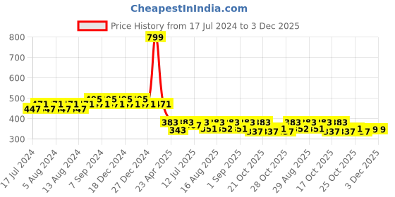 myntra.com Friskers Boys Typography Printed Round Neck Cotton Regular T-shirt friskers Price History Graph from 17 Jul 2024 to 3 Dec 2025