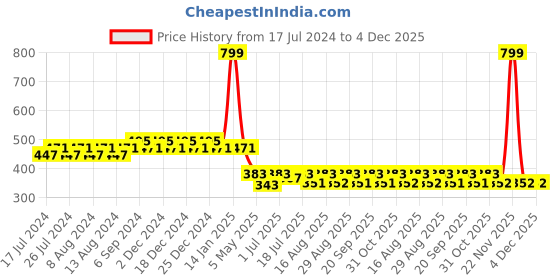 myntra.com Friskers Boys Typography Printed Round Neck Cotton Regular T-shirt friskers Price History Graph from 17 Jul 2024 to 3 Dec 2025