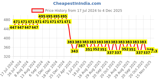 myntra.com Friskers Boys Typography Printed Round Neck Cotton Regular T-shirt friskers Price History Graph from 17 Jul 2024 to 4 Dec 2025