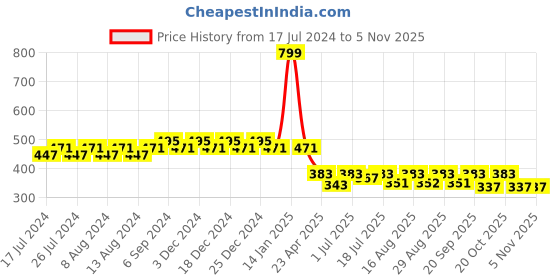 myntra.com Friskers Boys Typography Printed Round Neck Cotton Regular T-shirt friskers Price History Graph from 17 Jul 2024 to 4 Nov 2025