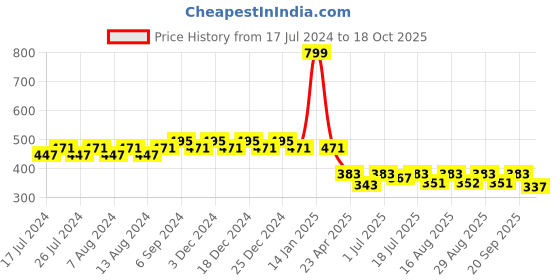 myntra.com Friskers Boys Typography Printed Round Neck Cotton Regular T-shirt friskers Price History Graph from 17 Jul 2024 to 18 Oct 2025