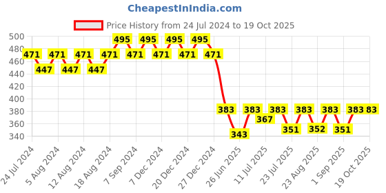 myntra.com Friskers Boys Typography Printed Round Neck Cotton Regular T-shirt friskers Price History Graph from 24 Jul 2024 to 19 Oct 2025