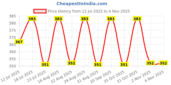 myntra.com Friskers Boys Typography Printed Round Neck Cotton T-shirt friskers Price History Graph from 12 Jul 2025 to 2 Nov 2025