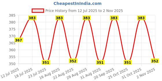 myntra.com Friskers Boys Typography Printed Round Neck Cotton T-shirt friskers Price History Graph from 12 Jul 2025 to 2 Nov 2025