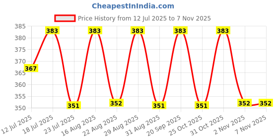 myntra.com Friskers Boys Typography Printed Round Neck Cotton T-shirt friskers Price History Graph from 12 Jul 2025 to 3 Nov 2025