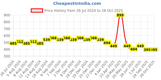myntra.com Friskers Boys Typography Printed  Round Neck Cotton T-Shirts friskers Price History Graph from 26 Jul 2024 to 27 Oct 2025
