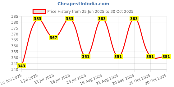 myntra.com Friskers Boys Typography Printed Round Neck T-shirt friskers Price History Graph from 25 Jun 2025 to 30 Oct 2025