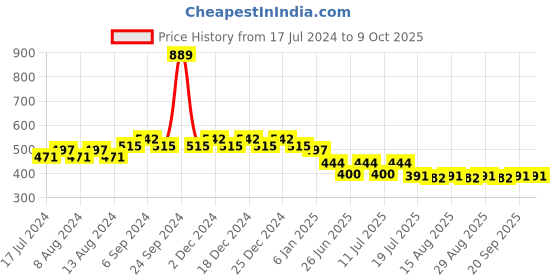myntra.com Friskers Boys Typography Printed Slim Fit Cotton Lycra T-shirt friskers Price History Graph from 17 Jul 2024 to 4 Oct 2025