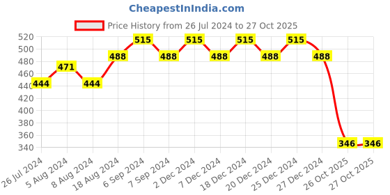 myntra.com Friskers Boys Typography Printed Slim Fit Cotton T-shirt friskers Price History Graph from 26 Jul 2024 to 27 Oct 2025