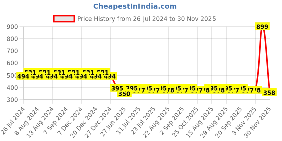 myntra.com Friskers Boys Typography Printed Slim Fit Cotton T-shirt friskers Price History Graph from 26 Jul 2024 to 30 Nov 2025