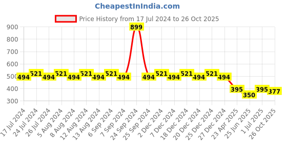 myntra.com Friskers Boys Typography Printed Slim Fit Cotton T-shirt friskers Price History Graph from 17 Jul 2024 to 26 Oct 2025