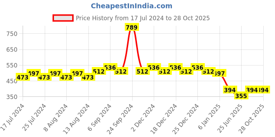 myntra.com Friskers Boys Typography Printed Slim Fit Cotton T-shirt friskers Price History Graph from 17 Jul 2024 to 27 Oct 2025