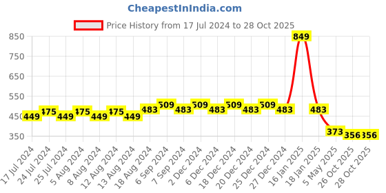 myntra.com Friskers Boys Typography Printed Slim Fit Pure Cotton T-shirt friskers Price History Graph from 17 Jul 2024 to 27 Oct 2025