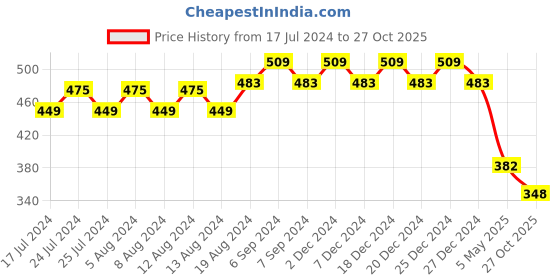 myntra.com Friskers Boys Typography Printed Slim Fit Pure Cotton T-Shirt friskers Price History Graph from 17 Jul 2024 to 27 Oct 2025