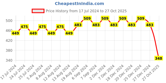myntra.com Friskers Boys Typography Printed Slim Fit Pure Cotton T-Shirt friskers Price History Graph from 17 Jul 2024 to 27 Oct 2025