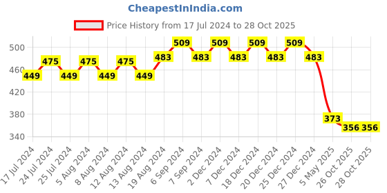 myntra.com Friskers Boys Typography Printed Slim Fit Pure Cotton T-Shirt friskers Price History Graph from 17 Jul 2024 to 26 Oct 2025