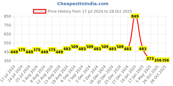 myntra.com Friskers Boys Typography Printed Slim Fit Pure Cotton T-shirt friskers Price History Graph from 17 Jul 2024 to 27 Oct 2025