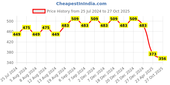 myntra.com Friskers Boys Typography Printed Slim Fit Pure Cotton T-Shirt friskers Price History Graph from 25 Jul 2024 to 27 Oct 2025