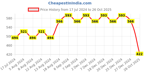 myntra.com Friskers Boys Typography Printed Slim Fit T-shirt friskers Price History Graph from 17 Jul 2024 to 26 Oct 2025