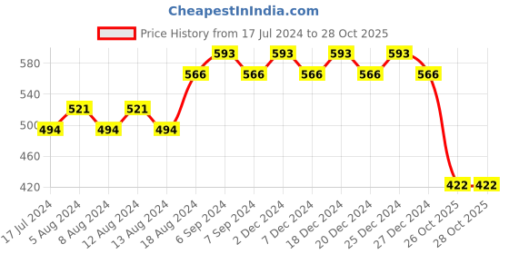 myntra.com Friskers Boys Typography Printed Slim Fit T-shirt friskers Price History Graph from 17 Jul 2024 to 28 Oct 2025