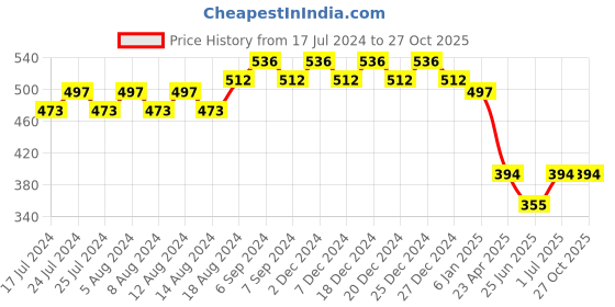 myntra.com Friskers Boys Typography Printed Slim Fit T-shirt friskers Price History Graph from 17 Jul 2024 to 27 Oct 2025