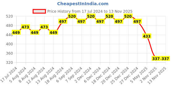 myntra.com Friskers Boys Typography Printed T-shirt friskers Price History Graph from 17 Jul 2024 to 11 Nov 2025