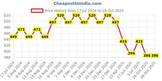 myntra.com Friskers Boys Typography Printed T-shirt friskers Price History Graph from 17 Jul 2024 to 27 Oct 2025