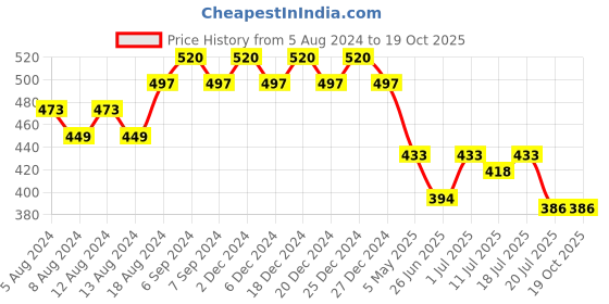 myntra.com Friskers Boys Typography Printed T-shirt friskers Price History Graph from 5 Aug 2024 to 19 Oct 2025