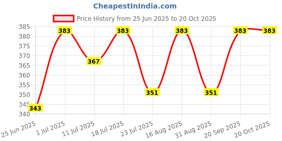 myntra.com Friskers Boys Typography Printed T-shirt friskers Price History Graph from 25 Jun 2025 to 20 Oct 2025