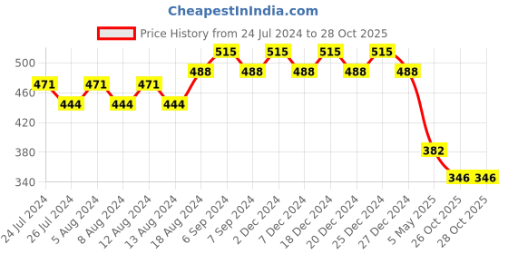 myntra.com Friskers Boys Typography Printed V-Neck Bio Wash T-shirt friskers Price History Graph from 24 Jul 2024 to 27 Oct 2025