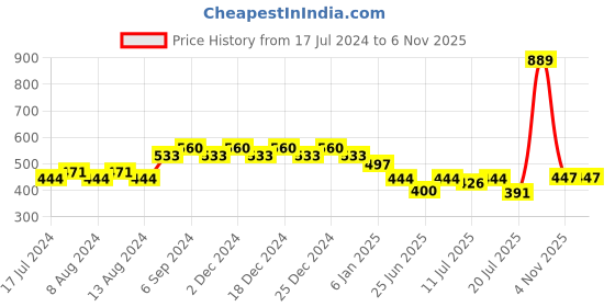 myntra.com Friskers Boys Typography Printed V-Neck Cotton Bio Wash Regular T-shirt friskers Price History Graph from 17 Jul 2024 to 1 Nov 2025