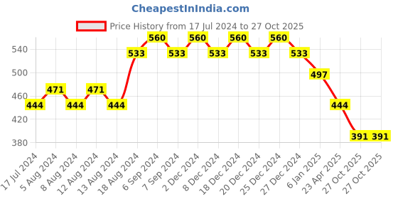 myntra.com Friskers Boys Typography Printed V-Neck Cotton Bio Wash Regular T-shirt friskers Price History Graph from 17 Jul 2024 to 27 Oct 2025
