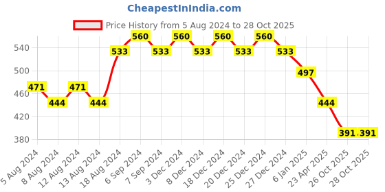 myntra.com Friskers Boys Typography Printed V-Neck Cotton Bio Wash Regular T-shirt friskers Price History Graph from 5 Aug 2024 to 27 Oct 2025