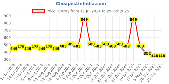 myntra.com Friskers Boys Typography Printed V-Neck Cotton Slim Fit T-shirt friskers Price History Graph from 17 Jul 2024 to 29 Oct 2025