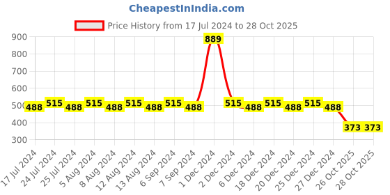 myntra.com Friskers Boys Typography Printed V-Neck Cotton T-shirt friskers Price History Graph from 17 Jul 2024 to 28 Oct 2025