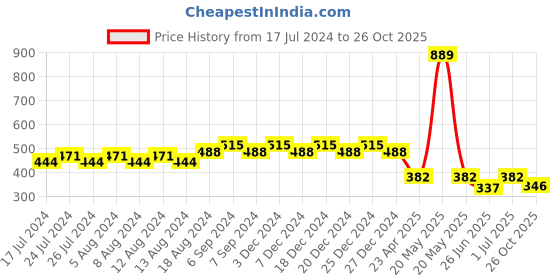 myntra.com Friskers Boys Typography Printed V-Neck Cotton T-Shirts friskers Price History Graph from 17 Jul 2024 to 26 Oct 2025