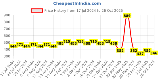 myntra.com Friskers Boys Typography Printed V-Neck Cotton T-Shirts friskers Price History Graph from 17 Jul 2024 to 26 Oct 2025