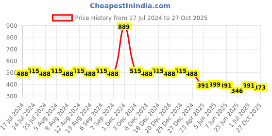 myntra.com Friskers Boys Typography Printed V-Neck Pure Cotton T-Shirt friskers Price History Graph from 17 Jul 2024 to 27 Oct 2025