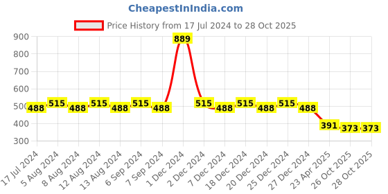 myntra.com Friskers Boys Typography Printed V-Neck Pure Cotton T-shirt friskers Price History Graph from 17 Jul 2024 to 27 Oct 2025