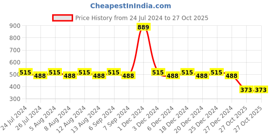myntra.com Friskers Boys Typography Printed V-Neck Pure Cotton T-shirt friskers Price History Graph from 24 Jul 2024 to 27 Oct 2025