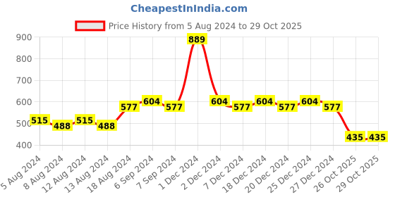 myntra.com Friskers Boys Typography Printed V-Neck Pure Cotton T-shirt friskers Price History Graph from 5 Aug 2024 to 29 Oct 2025