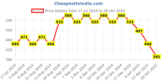 myntra.com Friskers Boys Typography Printed V-Neck Skin Friendly Bio-Wash Pure Cotton T-Shirt friskers Price History Graph from 17 Jul 2024 to 26 Oct 2025